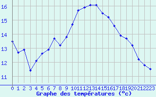 Courbe de tempratures pour Cap Bar (66)