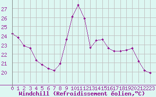 Courbe du refroidissement olien pour Leign-les-Bois (86)
