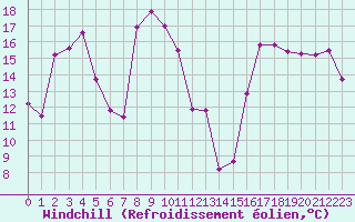 Courbe du refroidissement olien pour Saint-Laurent-du-Pont (38)
