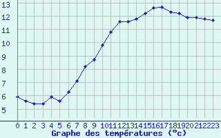 Courbe de tempratures pour Hestrud (59)