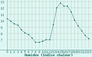 Courbe de l'humidex pour Agde (34)