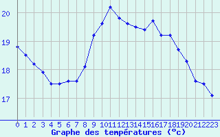 Courbe de tempratures pour Pointe de Chassiron (17)