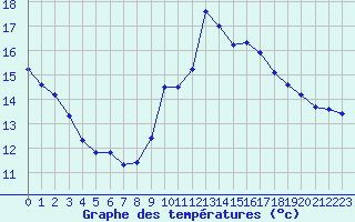 Courbe de tempratures pour Ste (34)