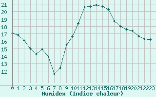 Courbe de l'humidex pour Saint-Antonin-du-Var (83)