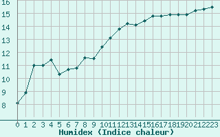 Courbe de l'humidex pour San Casciano di Cascina (It)