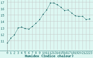 Courbe de l'humidex pour Lamballe (22)