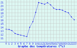 Courbe de tempratures pour Lannion (22)