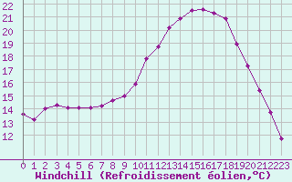 Courbe du refroidissement olien pour Strasbourg (67)