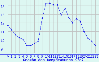 Courbe de tempratures pour Saint-Philbert-sur-Risle (27)