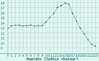 Courbe de l'humidex pour Sallles d'Aude (11)