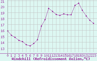 Courbe du refroidissement olien pour Sgur-le-Chteau (19)
