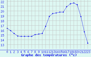 Courbe de tempratures pour Saint-Igneuc (22)