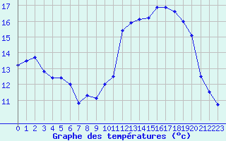 Courbe de tempratures pour Mcon (71)