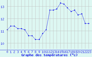 Courbe de tempratures pour Saint-Jean-de-Vedas (34)