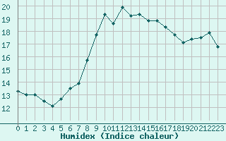 Courbe de l'humidex pour Alistro (2B)