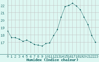 Courbe de l'humidex pour Laval (53)