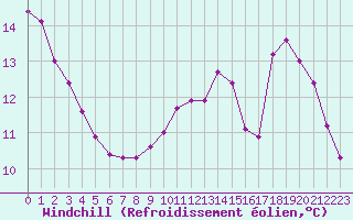Courbe du refroidissement olien pour Guret (23)