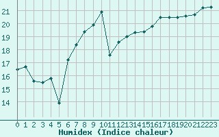 Courbe de l'humidex pour Nostang (56)