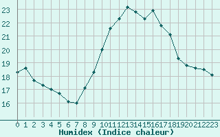 Courbe de l'humidex pour Aurillac (15)