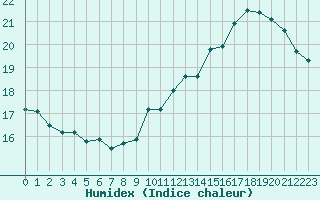 Courbe de l'humidex pour Jan (Esp)