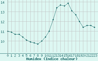 Courbe de l'humidex pour Sainte-Genevive-des-Bois (91)