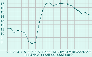 Courbe de l'humidex pour Recoubeau (26)