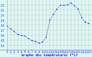 Courbe de tempratures pour Cabestany (66)