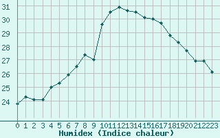 Courbe de l'humidex pour Toulon (83)