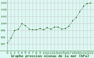 Courbe de la pression atmosphrique pour Tarbes (65)