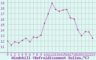 Courbe du refroidissement olien pour Ouessant (29)