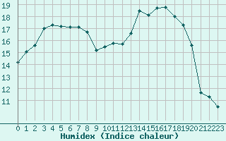 Courbe de l'humidex pour Rouen (76)