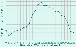 Courbe de l'humidex pour Thoiras (30)