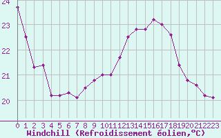 Courbe du refroidissement olien pour Biarritz (64)