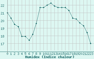 Courbe de l'humidex pour Saint-Dizier (52)