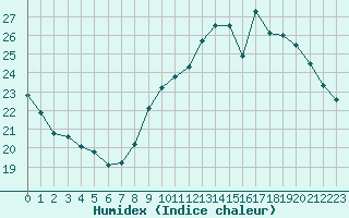 Courbe de l'humidex pour Narbonne-Ouest (11)