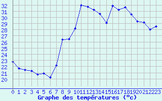 Courbe de tempratures pour Hyres (83)