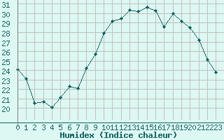 Courbe de l'humidex pour Cognac (16)