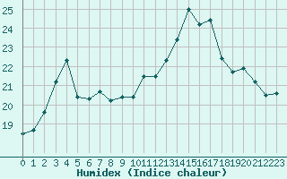 Courbe de l'humidex pour Dunkerque (59)