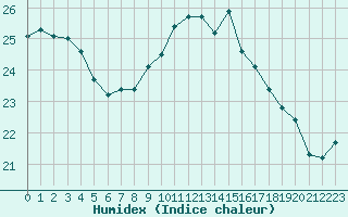 Courbe de l'humidex pour Cap Corse (2B)