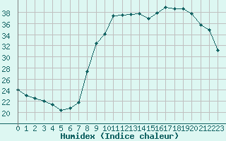 Courbe de l'humidex pour Hohrod (68)