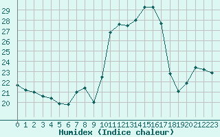 Courbe de l'humidex pour Cap de la Hve (76)