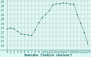 Courbe de l'humidex pour Sauteyrargues (34)