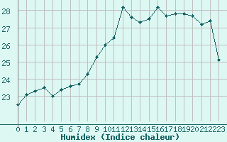 Courbe de l'humidex pour Biscarrosse (40)