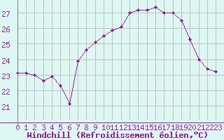 Courbe du refroidissement olien pour Cap Corse (2B)