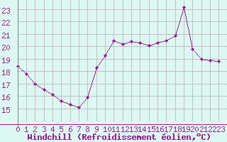 Courbe du refroidissement olien pour Saint-Cyprien (66)