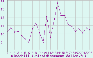 Courbe du refroidissement olien pour Cap Bar (66)