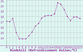 Courbe du refroidissement olien pour Evreux (27)