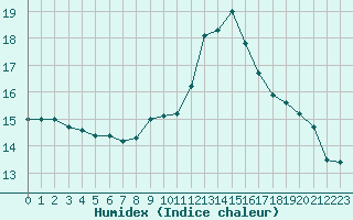 Courbe de l'humidex pour Brigueuil (16)