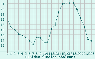 Courbe de l'humidex pour Blois-l'Arrou (41)