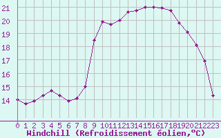 Courbe du refroidissement olien pour Cap de la Hve (76)